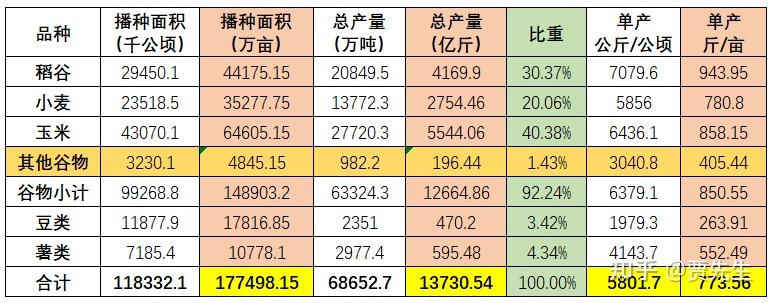 中国水稻小麦玉米种植面积