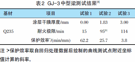 钢结构耐火极限的测试方法