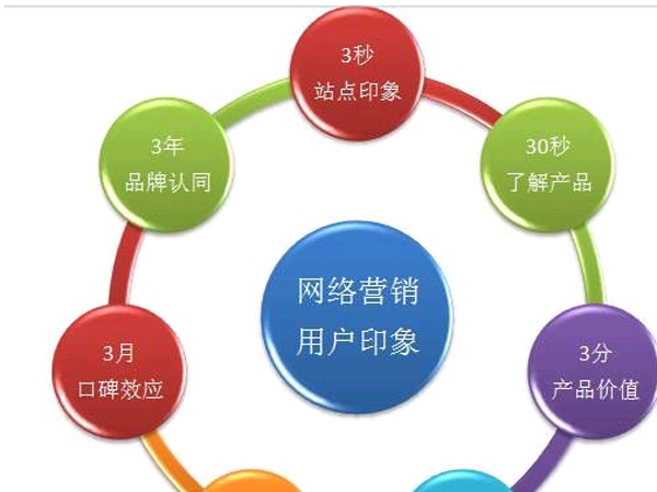嘉兴嘉乐网络:网络营销不光包括seo优化,这些技能都掌握.