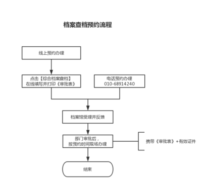 北京市檔案館 業(yè)務流程規(guī)范要求是什么