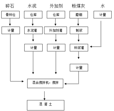 混凝土外加劑生產(chǎn)工藝 鋼結(jié)構(gòu)網(wǎng)架施工 第5張