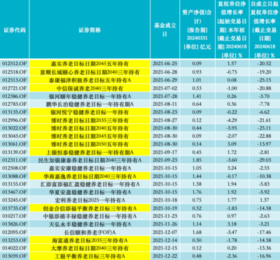 博時基金四只養(yǎng)老 FOF 面臨清盤，養(yǎng)老投資困境引關(guān)注