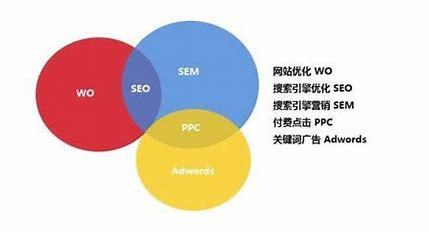 seo和sem主要工作详解:seo和sem的区别是什么?|2024年08月更新