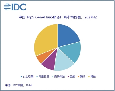 IDC 首發(fā)大模型平臺(tái)及應(yīng)用市場(chǎng)份額報(bào)告：百度、商湯、智譜位列前三