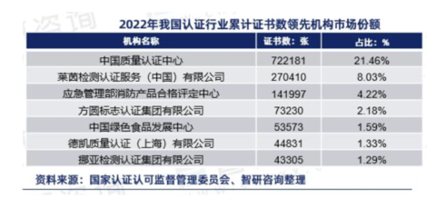 認(rèn)證機(jī)構(gòu)排名全國(guó)50名名單（2018全國(guó)認(rèn)證機(jī)構(gòu)排名）