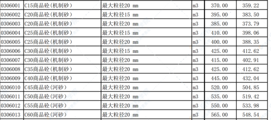 北京混凝土商砼價(jià)格（北京地區(qū)混凝土市場(chǎng)價(jià)格持穩(wěn)） 裝飾工裝施工 第4張