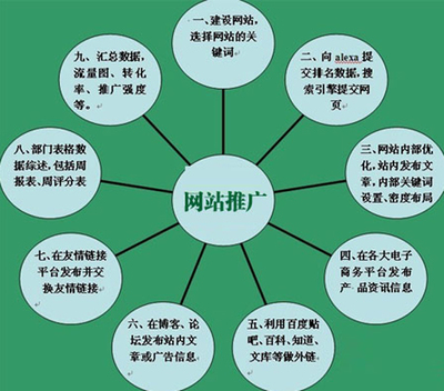 免费seo 推广平台发帖详解:seo网站推广批发|2024年07月更新