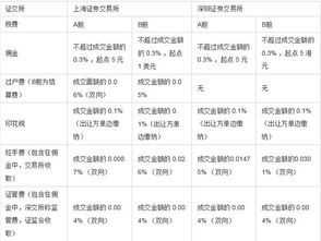 现在股票交易手续费