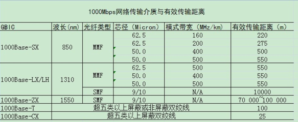 光纤最快的带宽是多少,现在最