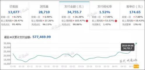 这家店铺如何在两个月销售额翻100倍?