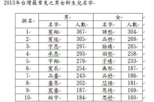 男孩常用名字大全排名