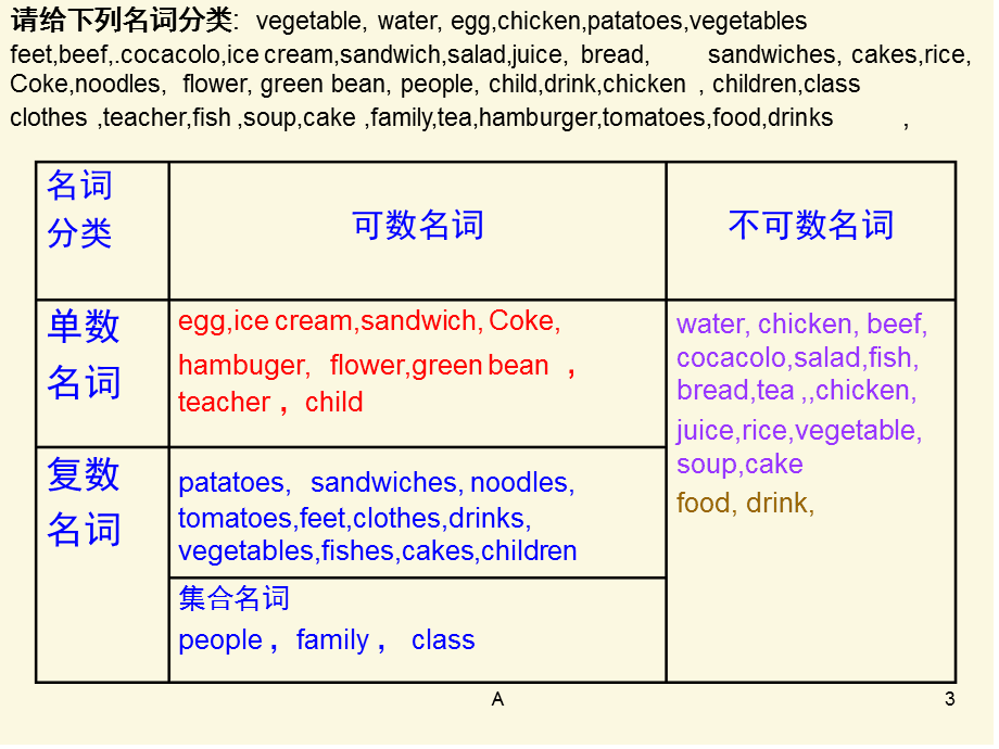 bean是可数名词吗