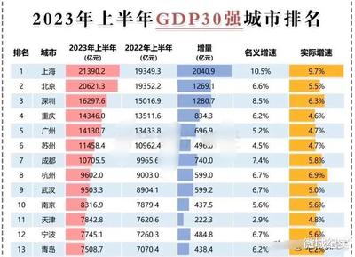 郑州上半年gdp