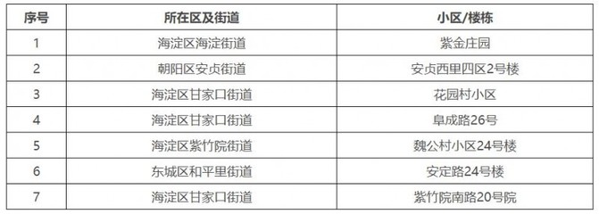 北京今年改造小區(qū)列表（北京老舊小區(qū)改造政策） 結(jié)構(gòu)工業(yè)鋼結(jié)構(gòu)施工 第3張