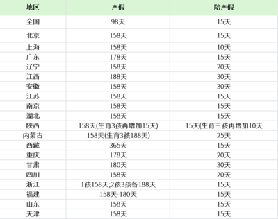 产假158天计算器