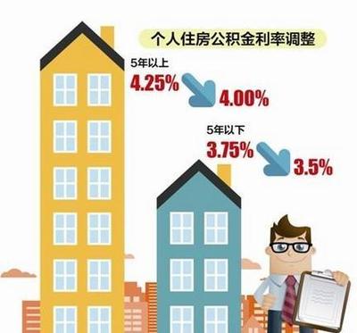 贷款利息率