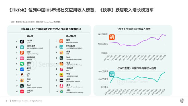 快手 2024 中期業(yè)績超預期，程一笑堅定執(zhí)行 AI 戰(zhàn)略