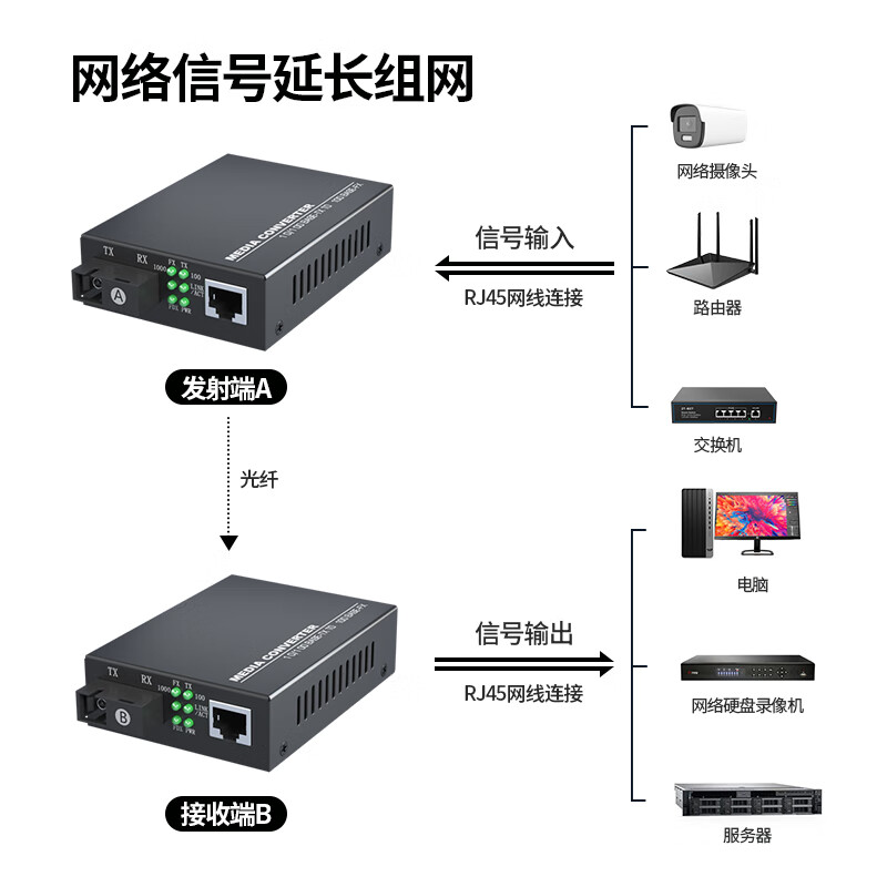 光电转换器和光纤收发器