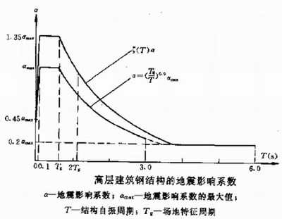 高層鋼結(jié)構(gòu)設(shè)計(jì)規(guī)范柱腳嵌固端（高層建筑結(jié)構(gòu)設(shè)計(jì)規(guī)范中的柱腳嵌固端） 裝飾工裝設(shè)計(jì) 第1張