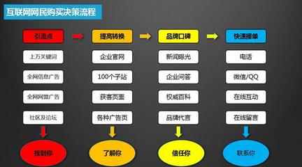 提升网站排名