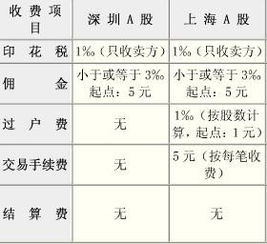 现在股票交易手续费