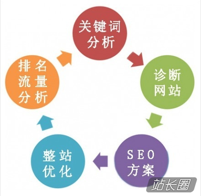 SEO关键的六步