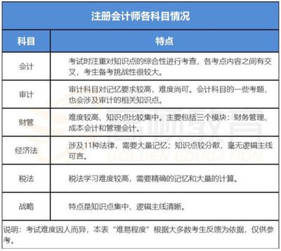 具体科目审计方法